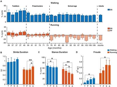 Muscle Synergies in Children Walking and Running on a Treadmill